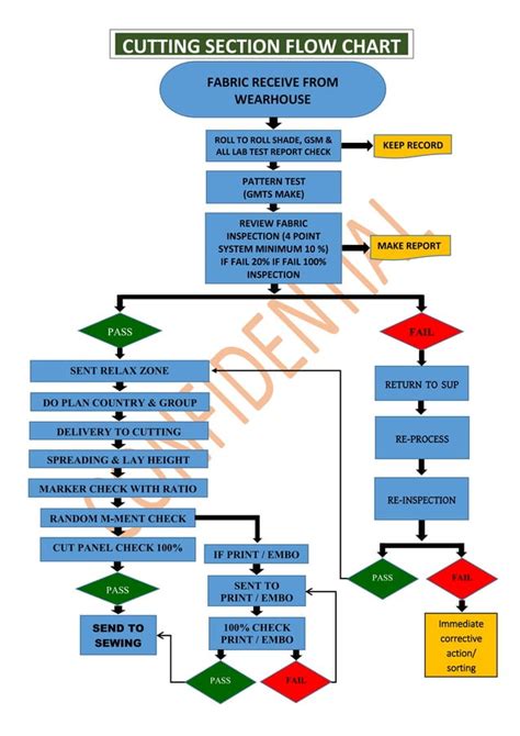 Garments Manufacturing Flow Chart