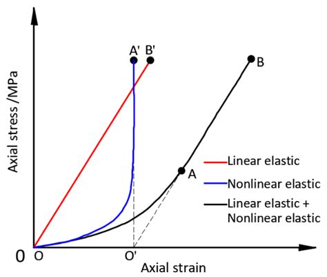 Applied Sciences Free Full Text A Unified Nonlinear Elastic Model For Rock Material