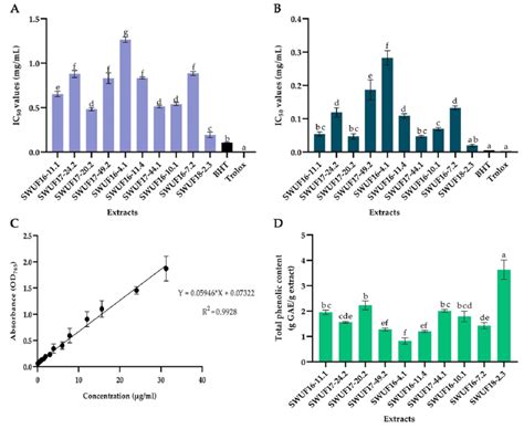 Ic Values Of Antioxidant Activities Dpph And Abts Radical Scavenging