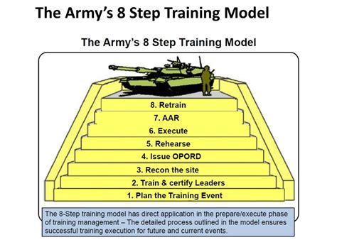 8 Step Training Model : The US Army Squad: Foundation of the Decisive ...