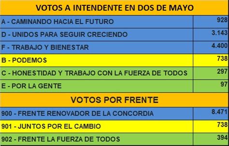 Elecciones en Misiones mirá cómo quedó la lista de candidatos más y