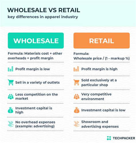 Difference Between Retail And Wholesale In Apparel Industry