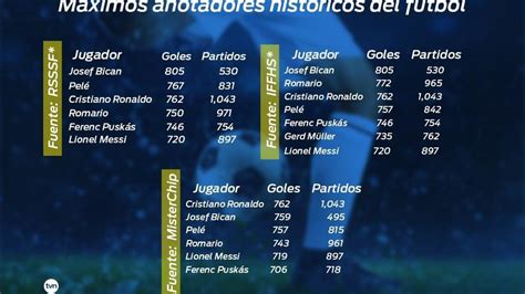 ¿cristiano Ronaldo O Bican Polémica Para Definir Al Mayor Goleador De