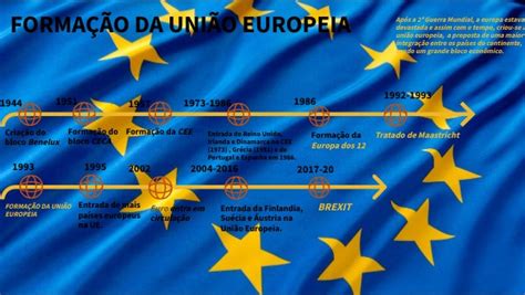 Linha Do Tempo Uni O Europeia Rafael M O A