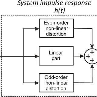 Typical nonlinear system arrangement. | Download Scientific Diagram