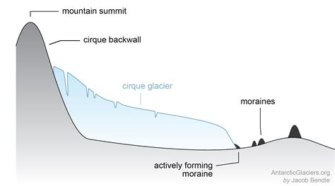 Cirques Diagram