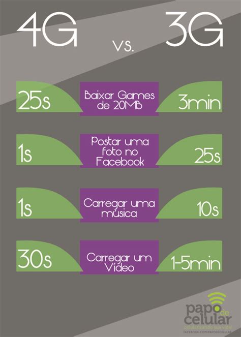 Papo De Celular Diferenças Entre O 4g E O 3g