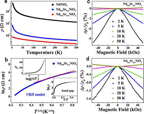 Temperature Dependent Resistivity And Magnetoresistance At Ambient Download Scientific Diagram