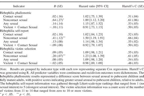 Table 1 From Multiple Indicators Of Sexual Interest In Prepubescent Or