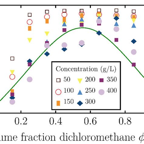 Measured Yield Of The Solubilized Lignin Data Points And The Inverse Download Scientific