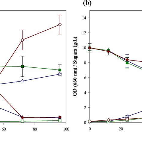 Cell Growth Open Symbols And Substrate Consumption Closed Symbols