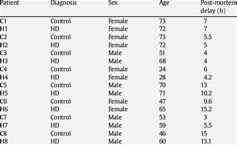 Summary Of Control And Hd Cases Download Scientific Diagram