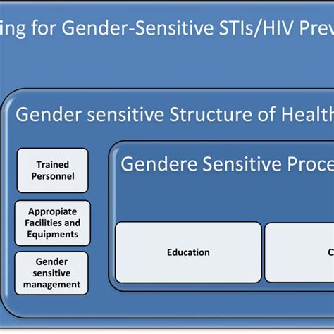 A Schematic Diagram Of Concept And Dimensions Of Gender‐sensitive Download Scientific Diagram