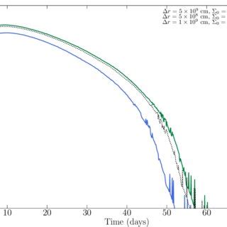 Model Curves For Different Initial Mass Distributions R And