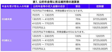 税金がかかる年金、かからない年金の違いは？ Fuelle