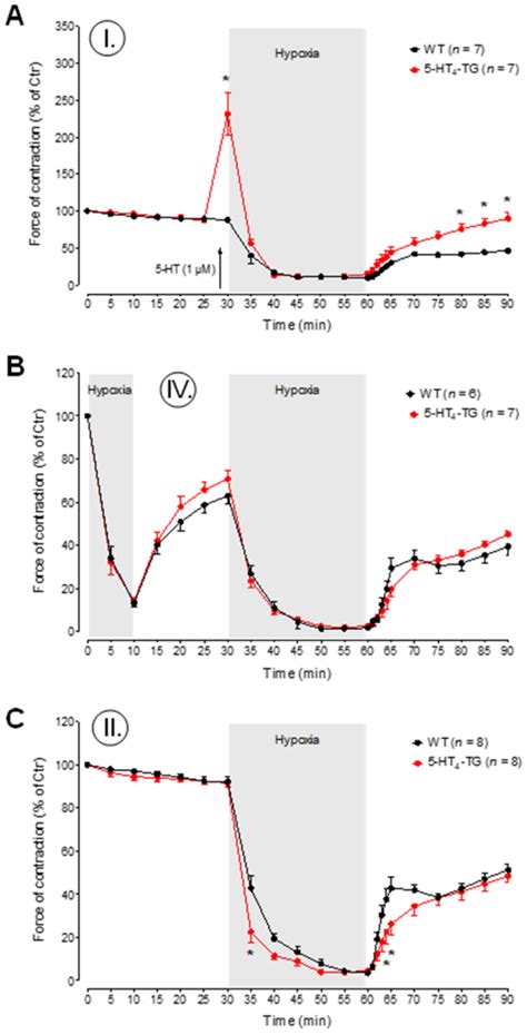 Time Course Of Hypoxia In Left Atrial Preparations A C The Force Of