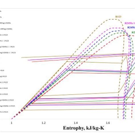 Ts Diagram R245fa R123 And Their Mix When Positioning In Red Circle