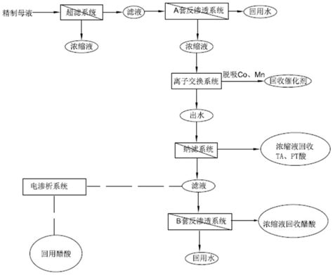 一种pta精制母液回收方法和回收系统与流程