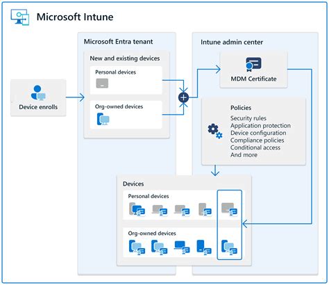 Device Enrollment Guide For Microsoft Intune Microsoft Learn