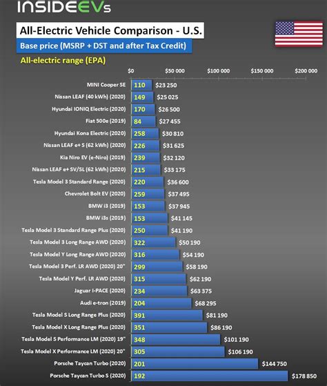 Compare Evs Guide To Range Specs Pricing And More