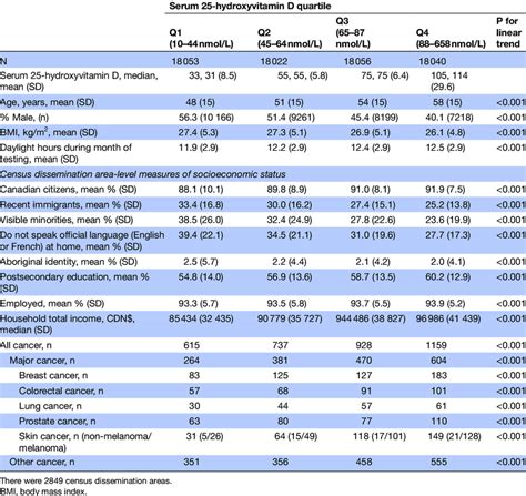 Patient Characteristics By Quartile Of Serum 25 Hydroxyvitamin D