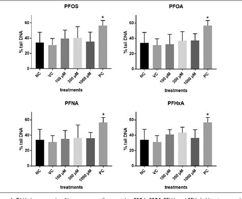 Figure 1 From Genotoxicity Assessment Of Perfluoroalkyl Substances On