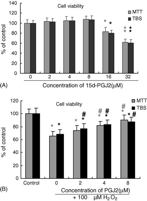 Measurement Of Viability Of N18d3 Cells By Mtt Assay And Trypan Blue