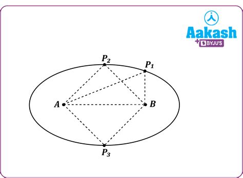 Ellipse Definition Equation Shape And Formula Maths Aakash Aesl