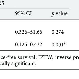 Univariate Analysis For Os And Rfs Between Low And High Pni Groups