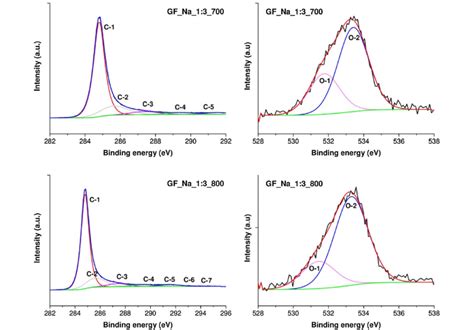 Deconvolution Of High Resolution Xps Spectra Of Carbon And Oxygen