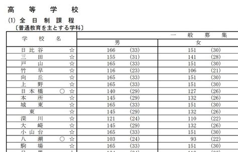 〈2023年度入試〉東京都 都立高「第一学年生徒の募集人員等」を発表 令和5年度 よみうり進学メディア