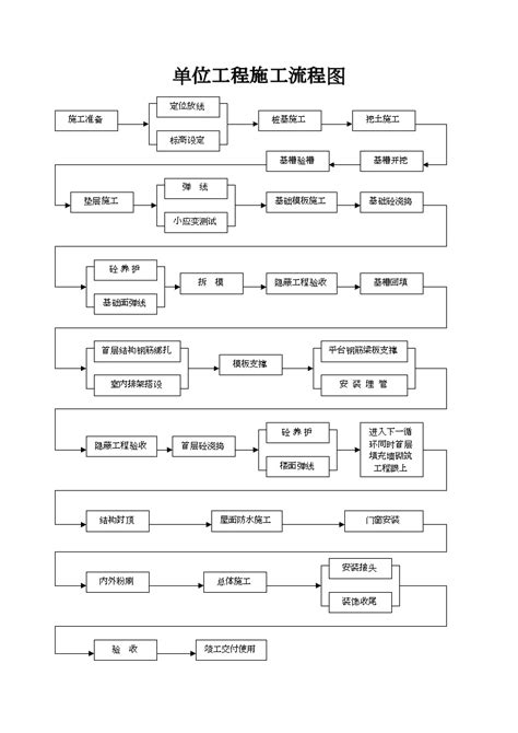 单位工程施工流程图doc工程项目管理资料土木在线