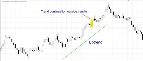 Outside Bar Trading - A Dive Into The Outside Bar Candlestick Pattern