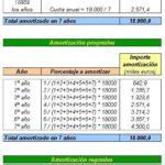 Pasos para calcular la amortización acumulada de un inmovilizado