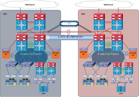 Cisco Next G Data Center Switches Nexus Design Examples Cisco Community