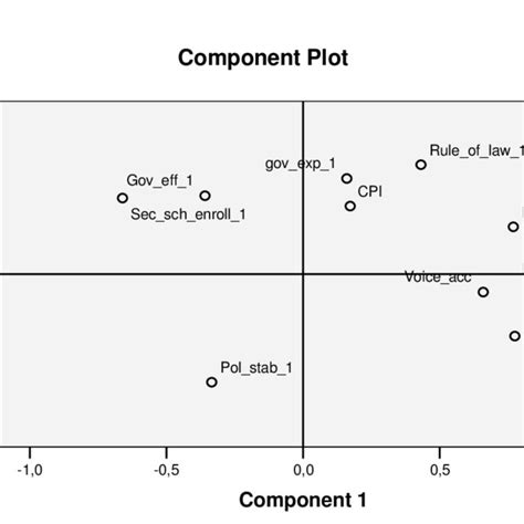 Figure No 1 Representation Of The Variables On The Two First Factorial Download Scientific