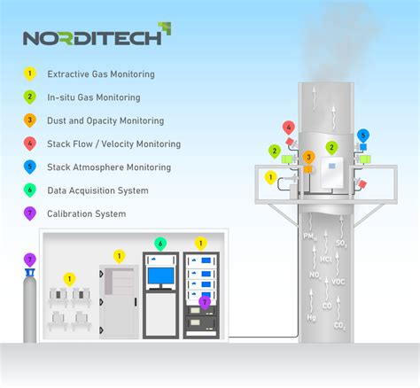 Emission Monitoring System In Australia Norditech