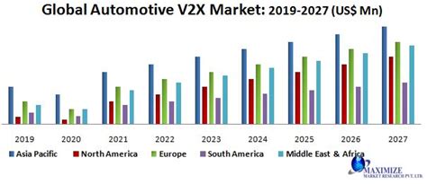 Global V X Market For Automotive Analysis And Forecast