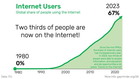 Internet users increased | Gapminder