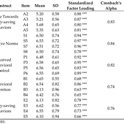 Confirmatory Factor Analysis Cfa Model Diagram Download Scientific Diagram