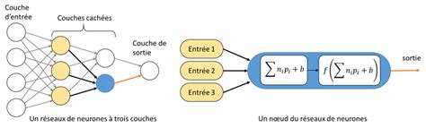 Repr Sentation Graphique D Un R Seau De Neurones Il Existe