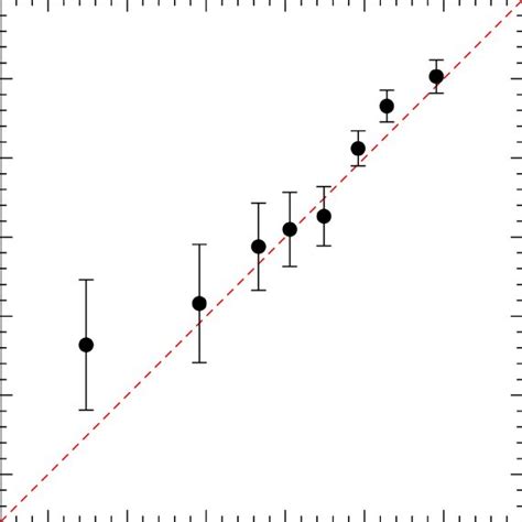 Comparison Of Spectroscopic Fe H Spec Versus Photometric Fe H