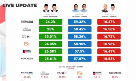 Hasil Quick Count Lsi Denny Ja Sudah Persen Prabowo Gibran Unggul