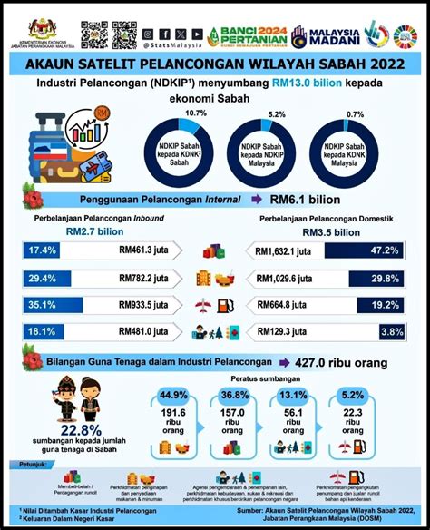 Kepimpinan Hajiji Dipuji Industri Pelancongan Di Sabah Sumbang Rm