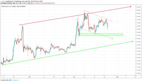 Eth Ethereum Price Prediction 2019 2020 5 Years Updated 04 24