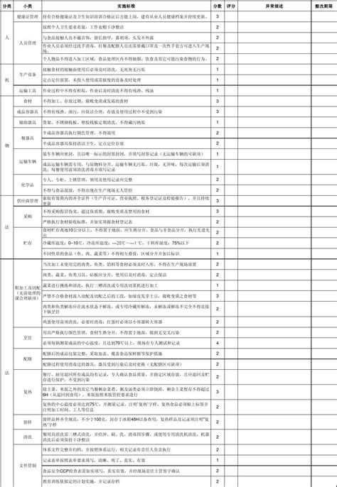 食品安全检查表111word文档在线阅读与下载免费文档