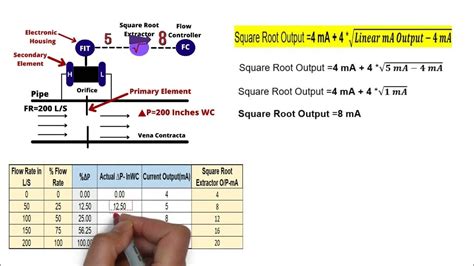 Dp Flow Transmitter Verification With Square Root Extractor Dpt Basics