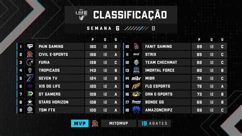 Lbff 7 Confira O Boletim Da Semana 7 Da Liga Brasileira De Free Fire