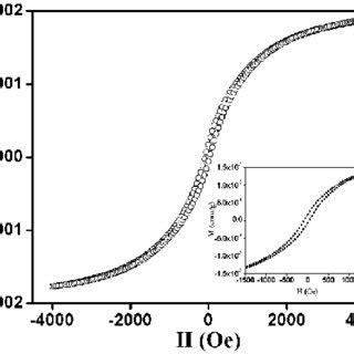 Magnetization Against Temperature Curve Difference Between The Fc And