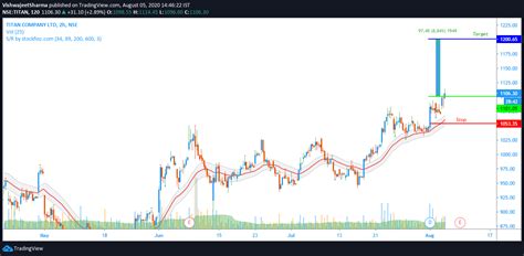 Titan Share Analysis | Titan Company Stock Price - StockFinz